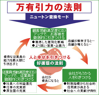 万有引力の法則