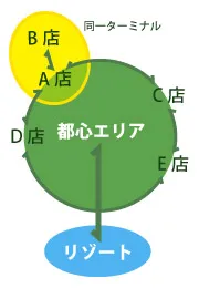 空間を超える複合